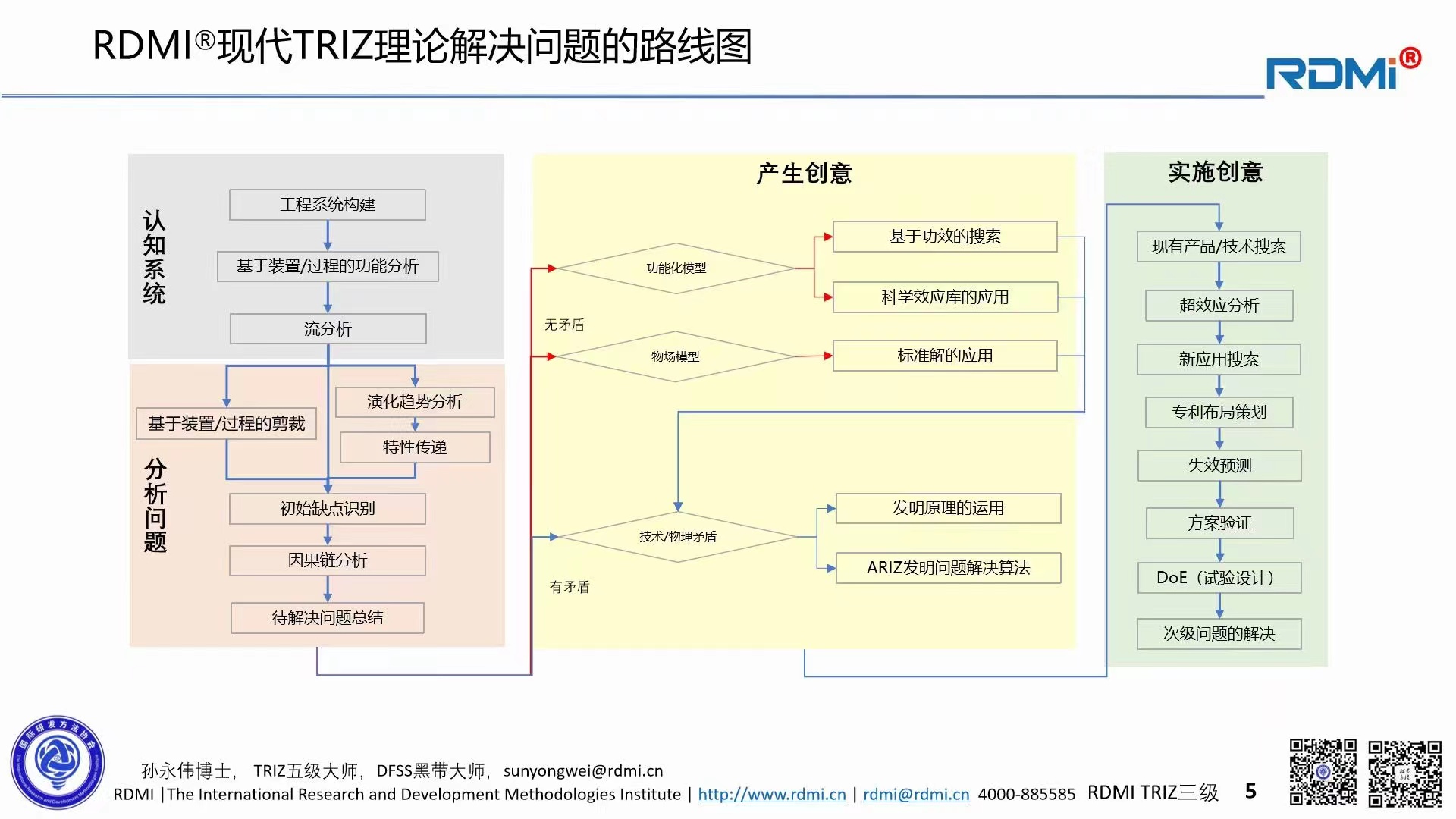 RDMI®(国际研发方法协会)2023年度TRIZ三级认证培训理论阶段圆满完成